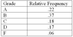 The following is a relative frequency distribution of grades in an introductory statistics course. If we wish to depict these data using a pie chart,find how many degrees (out of 360 degrees)should be assigned to each grade.