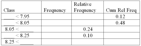 Fill in the missing components of the following frequency distribution constructed for a sample size of 50.