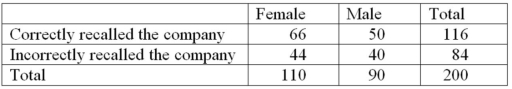 Recently an advertising company called 200 people and asked them to identify the company that was in an ad running nationwide.They obtained the following results. Construct a table of row percentages.