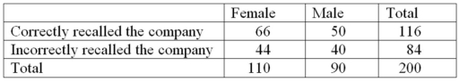 Recently an advertising company called 200 people and asked them to identify the company that was in an ad running nationwide.They obtained the following results. Construct a table of column percentages.