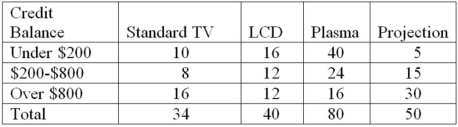 A local electronics retailer recently conducted a study on purchasers of large screen televisions.The study recorded the type of television and the credit account balance of the customer at the time of purchase.They obtained the following results. Construct a table of row percentages.