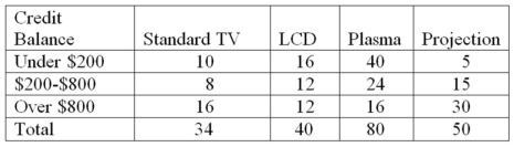 A local electronics retailer recently conducted a study on purchasers of large screen televisions.The study recorded the type of television and the credit account balance of the customer at the time of purchase.They obtained the following results. Construct a table of column percentages.