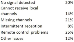 The following table lists the types of customer complaint calls on satellite TV service during the first two months after installation. Construct a Pareto chart.