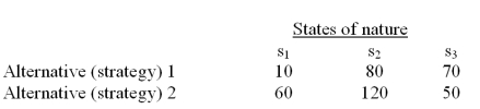 The alternatives 1 and 2 in the following payoff table represent the two possible manufacturing strategies that the EKA manufacturing company can adopt.The level of demand affects the success of both strategies.The states of nature (S<sub>I</sub>)represent the levels of demand for the company products.S<sub>1</sub>,S<sub>2</sub> and S<sub>3</sub> characterize high,medium,and low demand respectively.The payoff values are in thousands of dollars. The best alternative (course of action)for the EKA manufacturing company using the maximax criterion is alternative 1.