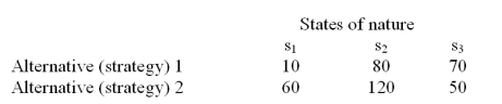 <strong>The alternatives 1 and 2 in the following payoff table represent the two possible manufacturing strategies that the EKA manufacturing company can adopt.The level of demand affects the success of both strategies.The states of nature (S<sub>1</sub>)represent the levels of demand for the company products.S<sub>1</sub>,S<sub>2</sub> and S<sub>3</sub> characterize high,medium and low demand with probabilities of .3,.6 and .1 respectively.The payoff values are in thousands of dollars. The management believes that the weather conditions significantly affect the level of demand.48 monthly sales reports are randomly selected.These monthly sales reports showed 15 months with high demand,28 months with medium demand,and 5 months with low demand.12 of the 15 months with high demand had favorable weather conditions.14 of the 28 months with medium demand had favorable weather conditions.Only 1 of the 5 months with low demand had favorable weather conditions.The management believes that the weather conditions significantly impact the level of demand and the estimated probabilities of poor weather conditions given different levels of demand is presented below. <sub> </sub>What is the probability of high demand given that the weather conditions are poor?</strong> A).06 B).44 C).1364 D).12 E).1818