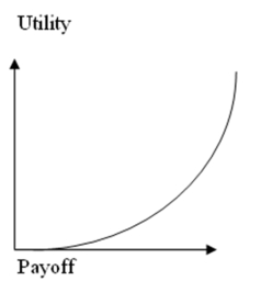 <strong>The utility curve given below represents the preferences of a _________________ decision maker. </strong> A)Risk averse B)Risk neutral C)Risk seeking D)None of the above