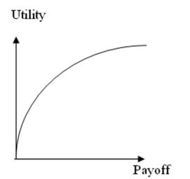 <strong>The utility curve given below represents the preferences of a _________________ decision maker. </strong> A)Risk averse B)Risk neutral C)Risk seeking D)None of the above