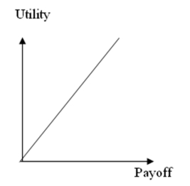 <strong>The utility curve given below represents the preferences of a _________________ decision maker. </strong> A)Risk averse B)Risk neutral C)Risk seeking D)None of the above