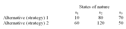 The alternatives 1 and 2 in the following payoff table represent the two possible manufacturing strategies that the EKA manufacturing company can adopt.The level of demand affects the success of both strategies.The states of nature (S<sub>I</sub>)represent the levels of demand for the company products.S<sub>1</sub>,S<sub>2</sub> and S<sub>3</sub> characterize high,medium and low demand respectively.The payoff values are in thousands of dollars. Determine the best alternative (course of action)for the EKA manufacturing company using the maximax criterion.