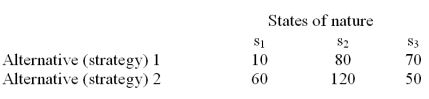 The alternatives 1 and 2 in the following payoff table represent the two possible manufacturing strategies that the EKA manufacturing company can adopt.The level of demand affects the success of both strategies.The states of nature (S<sub>I</sub>)represent the levels of demand for the company products.S<sub>1</sub>,S<sub>2</sub> and S<sub>3</sub> characterize high,medium and low demand respectively.The payoff values are in thousands of dollars. Determine the best alternative (course of action)for the EKA manufacturing company using the maximin criterion.