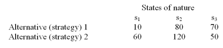 The alternatives 1 and 2 in the following payoff table represent the two possible manufacturing strategies that the EKA manufacturing company can adopt.The level of demand affects the success of both strategies.The states of nature (S<sub>I</sub>)represent the levels of demand for the company products.S<sub>1</sub>,S<sub>2</sub> and S<sub>3</sub> characterize high,medium and low demand respectively.The payoff values are in thousands of dollars. Find the expected monetary value for each of the alternatives and determine the best alternative (course of action)for the EKA manufacturing company using the expected monetary value criterion.