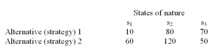 The alternatives 1 and 2 in the following payoff table represent the two possible manufacturing strategies that the EKA manufacturing company can adopt.The level of demand affects the success of both strategies.The states of nature (S<sub>I</sub>)represent the levels of demand for the company products.S<sub>1</sub>,S<sub>2</sub> and S<sub>3</sub> characterize high,medium and low demand respectively.The payoff values are in thousands of dollars. What is the maximum amount that the company would be willing to pay for perfect information?