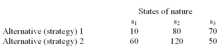 The alternatives 1 and 2 in the following payoff table represent the two possible manufacturing strategies that the EKA manufacturing company can adopt.The level of demand affects the success of both strategies.The states of nature (S<sub>I</sub>)represent the levels of demand for the company products.S<sub>1</sub>,S<sub>2</sub> and S<sub>3</sub> characterize high,medium and low demand respectively.The payoff values are in thousands of dollars. The management believes that the weather conditions significantly affect the level of demand.48 monthly sales reports are randomly selected.These monthly sales reports showed 15 months with high demand,28 months with medium demand,and 5 months with low demand.12 of the 15 months with high demand had favorable weather conditions.14 of the 28 months with Medium demand had favorable weather conditions.Only 1 of the 5 months with low demand had favorable weather conditions. What is the probability that weather conditions are poor,given that the demand is high? What is the probability that weather conditions are poor,given that the demand is medium? What is the probability that weather conditions are poor,given that the demand is low?