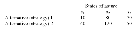 The alternatives 1 and 2 in the following payoff table represent the two possible manufacturing strategies that the EKA manufacturing company can adopt.The level of demand affects the success of both strategies.The states of nature (S<sub>I</sub>)represent the levels of demand for the company products.S<sub>1</sub>,S<sub>2</sub> and S<sub>3</sub> characterize high,medium and low demand respectively.The payoff values are in thousands of dollars. The management believes that the weather conditions significantly affect the level of demand.48 monthly sales reports are randomly selected.These monthly sales reports showed 15 months with high demand,28 months with medium demand,and 5 months with low demand.12 of the 15 months with high demand had favorable weather conditions.14 of the 28 months with medium demand had favorable weather conditions.Only 1 of the 5 months with low demand had favorable weather conditions. If the weather conditions are favorable,determine which manufacturing strategy should the company should implement?