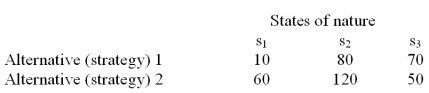 The alternatives 1 and 2 in the following payoff table represent the two possible manufacturing strategies that the EKA manufacturing company can adopt.The level of demand affects the success of both strategies.The states of nature (S<sub>I</sub>)represent the levels of demand for the company products.S<sub>1</sub>,S<sub>2</sub>,and S<sub>3</sub> characterize high,medium,and low demand respectively.The payoff values are in thousands of dollars. The management believes that the weather conditions significantly affect the level of demand.48 monthly sales reports are randomly selected.These monthly sales reports showed 15 months with high demand,28 months with medium demand,and 5 months with low demand.12 of the 15 months with high demand had favorable weather conditions.14 of the 28 months with medium demand had favorable weather conditions.Only 1 of the 5 months with low demand had favorable weather conditions.Based on this information,the prior probabilities have been revised.If the weather conditions are favorable,P(S<sub>1</sub>)= .4286,P(S<sub>2</sub>)= .5357,and P(S<sub>3</sub>)= .0357,and if the weather conditions are poor,P(S<sub>1</sub>)= .1364,P(S<sub>2</sub>)= .6818,and P(S<sub>3</sub>)= .1818.It is also determined that the probability of favorable weather is 0.56 and the probability of poor weather is 0.44. Carry out a preposterior analysis and using the revised probabilities,determine the expected monetary value when the weather conditions are favorable and determine the expected monetary value when the weather conditions are poor.