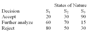 The quality control manager for the NKA Inc.must decide whether to accept (alternative 1),further analyze (alternative 2),or reject (alternative 3)the shipment (lot)of incoming material.The historical data indicates that there is 30% chance that the lot is poor quality (S<sub>1</sub>),50% chance that the lot is fair quality (S<sub>2</sub>),and 20% chance that the lot is good quality (S<sub>3</sub>).Assume the following payoff table is available.The values in the payoff table are in thousands of dollars. What alternative action should be selected according to maximax criterion?