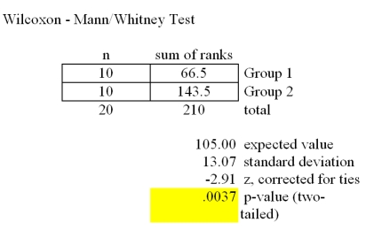 <strong>Refer to the Mega-Stat/Excel output for the Wilcoxon rank sum test given in the table below. At a significance level of .05,which one of the following statements is correct regarding the following null hypothesis? H<sub>0</sub>: D<sub>1</sub> is shifted to the right or left of D<sub>2</sub></strong> A)We reject H<sub>0</sub> and conclude there is very strong evidence that the median value of the first sample significantly differs from the median value of the second sample. B)We reject H<sub>0</sub> and conclude there is very strong evidence that the median value of the first sample is significantly less than the median value of the second sample. C)We failed to reject H<sub>0</sub> and conclude there is not sufficient evidence that the median value of the first sample is significantly less than the median value of the second sample. D)We failed to reject H<sub>0</sub> and conclude there is not sufficient evidence to conclude that the median value of the first sample is not significantly different than the median value of the second sample. E)We failed to reject H<sub>0</sub> and conclude there is very strong evidence that the median value of the first sample is significantly greater than the median value of the second sample.
