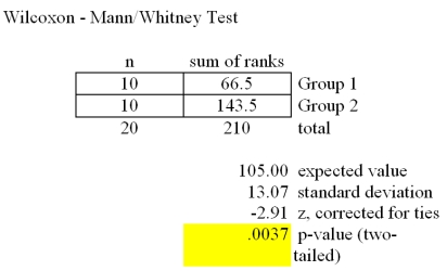 <strong>Refer to the Mega-Stat/Excel output for the Wilcoxon rank sum test given in the table below. At a significance level of .05,which one of the following rejection point conditions is correct regarding the following null hypothesis? H<sub>0</sub>: D<sub>1</sub> is shifted to the right or left of D<sub>2</sub></strong> A)Reject H<sub>0</sub> if T \ge 83 B)Reject H<sub>0</sub> if T \ge 127 C)Reject H<sub>0</sub> if T \ge 131 D)Reject H<sub>0</sub> if T \le 83 E)Reject H<sub>0</sub> if T \le 79