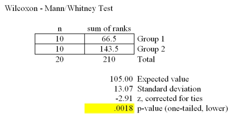 <strong>Refer to the Mega-Stat/Excel output for the Wilcoxon rank sum test given in the table below. At a significance level of .05,which one of the following rejection point conditions is correct regarding the following null hypothesis? H<sub>0</sub>: D<sub>1</sub> is shifted to the left of D<sub>2</sub></strong> A)Reject H<sub>0</sub> if T \ge 83 B)Reject H<sub>0</sub> if T \le 127 C)Reject H<sub>0</sub> if T \ge 131 D)Reject H<sub>0</sub> if T \le 83 E)Reject H<sub>0</sub> if T \le 79