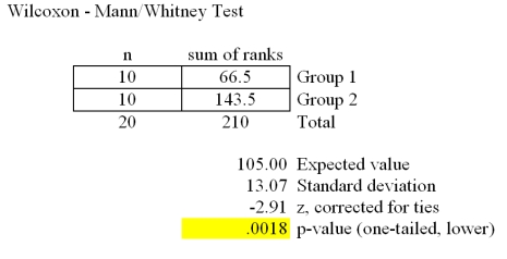 <strong>Refer to the Mega-Stat/Excel output for the Wilcoxon rank sum test given in the table below. At a significance level of .05,which one of the following statements is correct regarding the following null hypothesis? H<sub>0</sub>: D<sub>1</sub> is shifted to the left of D<sub>2</sub></strong> A)We reject H<sub>0</sub> and conclude there is very strong evidence that the median value of the first sample significantly differs from the median value of the second sample. B)We reject H<sub>0</sub> and conclude there is very strong evidence that the median value of the first sample is significantly less than the median value of the second sample. C)We failed to reject H<sub>0</sub> and conclude there is not sufficient evidence that the median value of the first sample is significantly less than the median value of the second sample. D)We failed to reject H<sub>0</sub> and conclude there is not sufficient evidence to conclude that the median value of the first sample is not significantly different than the median value of the second sample. E)We failed to reject H<sub>0</sub> and conclude there is very strong evidence that the median value of the first sample is significantly less than the median value of the second sample.