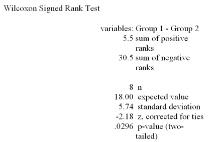 <strong>Refer to the Mega-Stat/Excel output for the Wilcoxon signed rank test given in the table below. At a significance level of .01,which one of the following statements is correct regarding the following null hypothesis? H<sub>0</sub>: D<sub>1</sub> is shifted to the left of D<sub>2</sub></strong> A)We reject H<sub>0</sub> and conclude there is not sufficient evidence that the probability distribution of population 1 is shifted to the left of the probability distribution of population 2. B)We failed to reject H<sub>0</sub> and conclude there is not sufficient evidence that the probability distribution of population 1 is shifted to the left of the probability distribution of population 2. C)We reject H<sub>0</sub> and conclude there is very strong evidence that the probability distribution of population 1 is shifted to the left of the probability distribution of population 2. D)We failed to reject H<sub>0</sub> and conclude there is very strong evidence that the probability distribution of population 1 is shifted to the left or to the right of the probability distribution of population 2. E)We failed to reject H<sub>0</sub> and conclude there is very strong evidence that the probability distribution of population 1 is identical to the probability distribution of population 2.