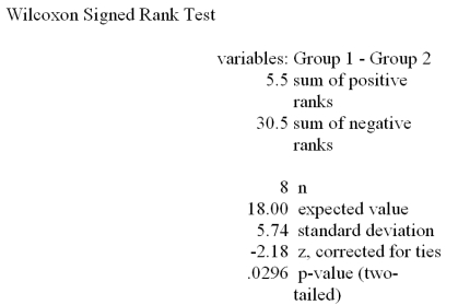 <strong>Refer to the Mega - Stat/Excel output for the Wilcoxon signed rank test given in the table below. At a significance level of .01,which one of the following rejection point conditions is correct regarding the following null hypothesis? H<sub>0</sub>: D<sub>1</sub> is shifted to the left of D<sub>2</sub></strong> A)T<sup>-</sup> \le 5 B)T<sup>+</sup> \le 5 C)T<sup>-</sup> \le 11 D)T<sup>-</sup> \le 3 E)Smaller of the T<sup>+</sup> or T<sup>-</sup> is less than 8