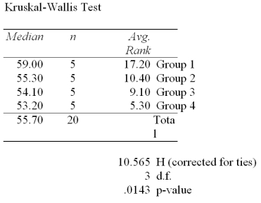 <strong>A professional organization is attempting to determine whether salaries of hospital CFOs differ by geographical region.Five hospital CFOs were randomly selected from each of the following four regions of the United States: East,Midwest,South,and West.Each CFO was than asked his or her annual salary.The distributions of salaries were highly skewed.The table below summarizes the results of the Kruskal-Wallis test obtained from Mega-Stat/Excel. At a significance level of .05,which one of the following statements is correct regarding the following null hypothesis? H<sub>0</sub>: The four populations under consideration have identical locations</strong> A)We reject H<sub>0</sub> and conclude there is very strong evidence that the median hospital CFO salaries differ among all four regions in the United States. B)We failed to reject H<sub>0</sub> and conclude there is not sufficient evidence that the median hospital CFO salaries differ among any of the four regions of the United States. C)We failed to reject H<sub>0</sub> and conclude there is only adequate evidence that the median hospital CFO salaries differ between at least two of the four regions in the United States. D)We reject H<sub>0</sub> and conclude there is strong evidence that the median hospital CFO salaries differ between at least two of the four regions in the United States. E)We failed to reject H<sub>0</sub> and conclude that all 4 populations under consideration are identical in their locations.