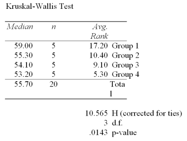 <strong>A professional organization is attempting to determine whether salaries of hospital CFOs differ by geographical region.Five hospital CFOs were randomly selected from each of the following four regions of the United States: East,Midwest,South,and West.Each CFO was than asked his or her annual salary.The distributions of salaries were highly skewed.The table below summarizes the results of the Kruskal-Wallis test obtained from Mega-Stat/Excel. At a significance level of .05,the rejection point condition for the hypothesis test is:</strong> A)Reject H<sub>0</sub> if \chi <sup>2</sup> > 9.3484 B)Reject H<sub>0</sub> if \chi <sup>2</sup> > 30.1435 C)Reject H<sub>0</sub> if \chi <sup>2</sup> > 7.81473 D)Reject H<sub>0</sub> if \chi <sup>2</sup> > .341846 E)Reject H<sub>0</sub> if \chi <sup>2</sup> > 32.8523