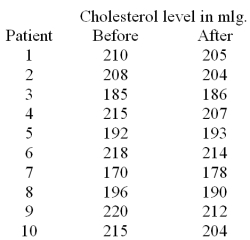 <strong>A cholesterol test was given to 10 heart patients with high cholesterol levels.The same 10 heart patients are then given a new cholesterol-reducing drug for six months.Before the patients begin taking the drug,they are told to maintain their current diets and eating habits so that the effect of the drug can be more effectively determined.After taking the drug for six months,the same patients are given a cholesterol test again.The cholesterol levels before and after taking the drug is given below.Distribution of cholesterol level is not normally distributed.At \alpha = .05,test to determine if the drug is helpful in reducing cholesterol levels. </strong> A)Reject the null hypothesis B)Fail to reject the null hypothesis
