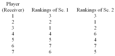 <strong>Two NFL scouts are in the process of recruiting 7 college senior football players (receivers).After a careful review and evaluation,both scouts ranked the seven receivers in terms of their professional career prospects.The rankings are given below. At = .05,does it appear that the two scouts have similar opinions about the professional football career prospects of the seven players?</strong> A)Reject the null hypothesis B)Fail to reject the null hypothesis