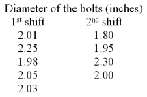 <strong>In a manufacturing facility producing fasteners,a foreman suspects that the diameter of the bolt produced by his first shift workers is greater than the diameter of the bolts produced by his second shift workers.He takes a sample of 5 bolts from the first shift and a sample of 4 bolts from the second shift and measures the diameters in inches.Below are the results from 5 first shift and 4 second shift observations.Distribution of bolt diameter measurements is not normally distributed. At = .05,can we conclude that his suspicion is correct?</strong> A)Reject the null hypothesis,diameter is greater for 1<sup>st</sup> shift versus 2<sup>nd</sup> shift B)Fail to reject the null hypothesis,no evidence that the diameters differ by shift