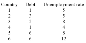 <strong>An international economist believes that there is a significant relationship between the amount of debt and the rate of unemployment.He randomly selected six countries to determine if there is a significant relationship between debt and unemployment rate.In the following table,debt figures for the 6 countries are given in billions of dollars and the corresponding unemployment rate is given in percentages.He also discovered that both the distribution of debt and the distribution of unemployment rate were highly skewed.Use Spearman's rank correlation and determine if there is a significant correlation between debt and unemployment rate.Show the rank correlation. </strong> A)r<sub>s</sub> = .914,reject the null hypothesis B)r<sub>s</sub> = .886,fail to reject the null hypothesis C)r<sub>s</sub> = .886,reject the null hypothesis D)r<sub>s</sub> = .914,fail to reject the null hypothesis