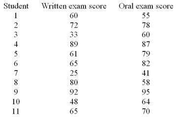 <strong>A random sample of 11 third year medical school students took a comprehensive written exam as well as a comprehensive oral exam.The scores on both exams are given below.It is established that both test scores have highly non-normal distributions. The medical examination board wants to know if the oral exam scores are higher than the written exam scores.State the appropriate null hypothesis for this problem.</strong> A)H<sub>0</sub>: The probability distribution of written exam scores is identical to the probability distribution of oral exam scores. B)H<sub>0</sub>:The probability distribution of written exam scores has shifted to the left of the probability distribution of oral exam scores. C)H<sub>0</sub>:The probability distribution of written exam scores has shifted to the right of the probability distribution of oral exam scores. D)H<sub>0</sub>:The probability distribution of written exam scores has shifted to the left or right of the probability distribution of oral exam scores.
