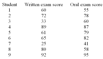 <strong>A random sample of 11 third year medical school students took a comprehensive written exam as well as a comprehensive oral exam.The scores on both exams are given below.It is established that both test scores have highly non-normal distributions. At = .05,can it be concluded that the oral exam scores are higher than the written exam scores?</strong> A)Reject the null hypothesis B)Fail to reject the null hypothesis