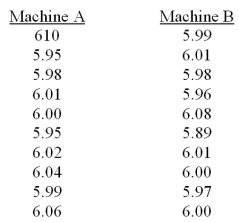 Two coffee-vending machines are studied to determine whether they distribute the same amounts.Samples are taken and the number of ounces is recorded for each machine. What is the appropriate null hypothesis for the claim that they distribute the same amount of coffee?