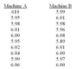 Two coffee-vending machines are studied to determine whether they distribute the same amounts.Samples are taken and the number of ounces is recorded for each machine. Calculate the value of T<sub>A</sub> and T<sub>B</sub>