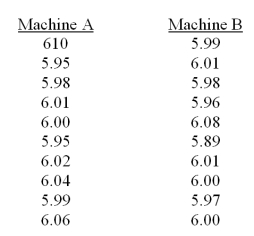 Two coffee-vending machines are studied to determine whether they distribute the same amounts.Samples are taken and the number of ounces is recorded for each machine. What is the test statistic T?