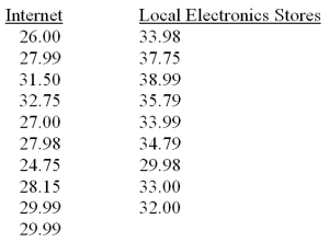 A student is trying to decide if it is cheaper to order blank CDs over the internet or to buy them at local electronic stores.Listed below are the prices (in dollars)quoted for boxes of 200 blank CDs from various manufacturers. Calculate the value of T<sub>I</sub> and T<sub>E</sub>.