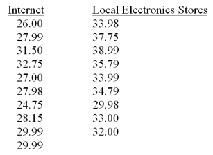 A student is trying to decide if it is cheaper to order blank CDs over the internet or to buy them at local electronic stores.Listed below are the prices (in dollars)quoted for boxes of 200 blank CDs from various manufacturers. What is the test statistic T?