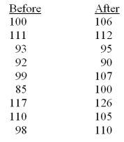 A study was conducted to investigate the effect of an intervention protocol on IQ tests.Nine randomly selected students were tested. Calculate T<sup>-</sup> and T<sup>+</sup>
