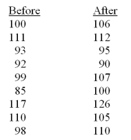 A study was conducted to investigate the effect of an intervention protocol on IQ tests.Nine randomly selected students were tested. What is the rejection point T<sub>0</sub> for = .05?