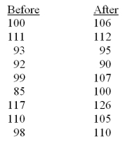 A study was conducted to investigate the effect of an intervention protocol on IQ tests.Nine randomly selected students were tested. At = .05,test to determine if the protocol increases test scores.