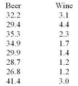 For eight randomly selected states,the following table lists the per capita beer consumption (in gallons)and the per capita wine consumption (in gallons) Test H<sub>0</sub>: p<sub>s</sub> = 0 vs H<sub>A</sub>: p<sub>s</sub> > 0 for the relationship between beer consumption and wine consumption at the state level at \alpha = .05.