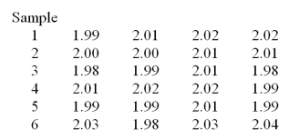 A foreman wants to use an chart to control the average length of the bolts manufactured.He has recently collected the six samples given below. Calculate the mean of the means .