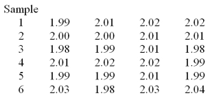 A foreman wants to use an chart to control the average length of the bolts manufactured.He has recently collected the six samples given below. Calculate the average range.