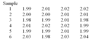 A foreman wants to use an chart to control the average length of the bolts manufactured.He has recently collected the six samples given below. Determine the LCL and the UCL for the chart.