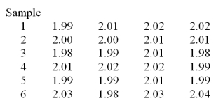 A foreman wants to use an chart to control the average length of the bolts manufactured.He has recently collected the six samples given below. Determine the LCL and the UCL for the R chart.