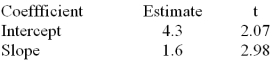 <strong>Assume that the current date is February 1,2003.The linear regression model was applied to a monthly time series data based on the last 24 months' sales.(from January 2000 through December 2002).The following partial computer output summarizes the results. Determine the predicted sales for this month.</strong> A)45.9 B)42.7 C)44.3 D)109.1 E)113.4