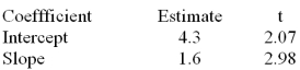 <strong>Assume that the current date is February 1,2003.The linear regression model was applied to a monthly time series data based on the last 24 months' sales.(from January 2000 through December 2002).The following partial computer output summarizes the results. At a significance level of .05,what is the value of the rejection point in testing the slope for significance?</strong> A)1.717 B)1.96 C)2.074 D)1.645 E)2.064