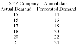 <strong> Based on the information given in the table above,we can conclude that in general the forecasting method is:</strong> A)Underestimating demand B)Overestimating demand C)We cannot determine whether the predictions based on this method's results in underestimation or overestimation of demand.